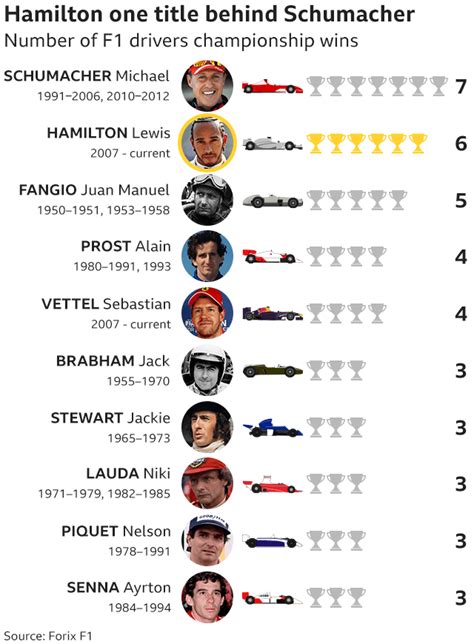 List of World Drivers' Champions .